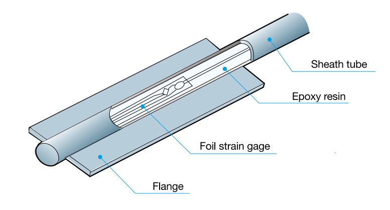 strain gage töjningsgivare venymäliuska